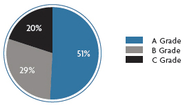 Tenant grading by GLA 