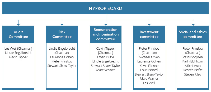 Board committees