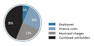 Value distribution 2012