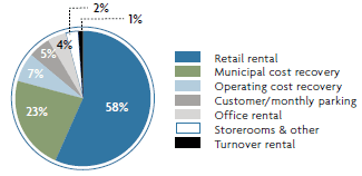 Revenue spread