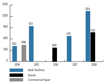 DEBT MATURITY PROFILE
