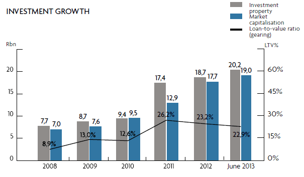 Investment growth